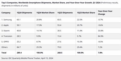 Samsung обігнав Apple та став найбільшим постачальником смартфонів у світі