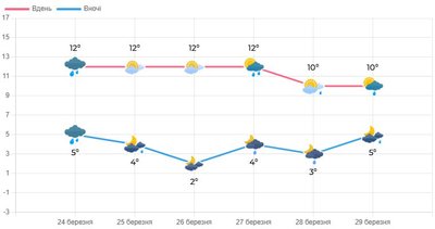Погода на Волині, прогноз погоди на останній тиждень березня