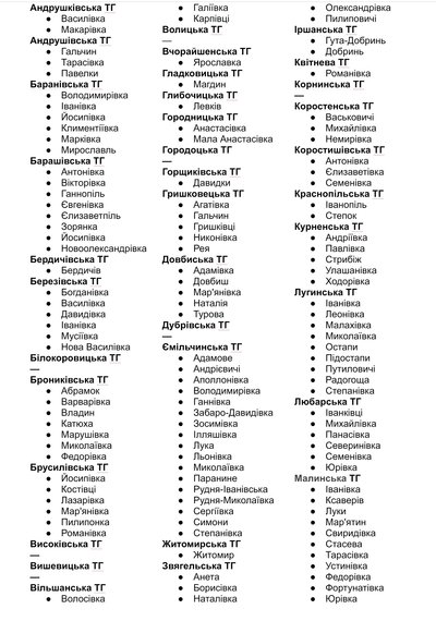 Міста і села, що мають людські імена: які топоніми найпопулярніші в Житомирській області Міста і села, що мають людські імена: які топоніми найпопулярніші в Житомирській області