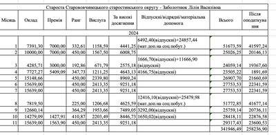 Які зарплати керівників Камʼянецької громади на Буковині