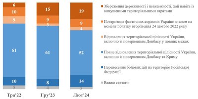 Опитування Опитування