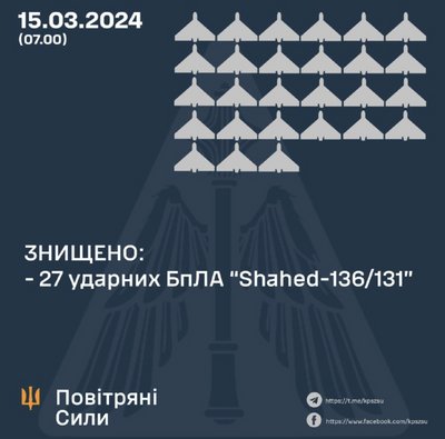 Повітряні Сили: вночі збили 27 "шахедів" Повітряні Сили: вночі збили 27 "шахедів"
