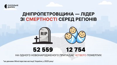 Дніпропетровщина у 2025 році стала лідером за смертністю з великим відривом від інших регіонів – Опендатабот Дніпропетровщина у 2025 році стала лідером за смертністю з великим відривом від інших регіонів – Опендатабот