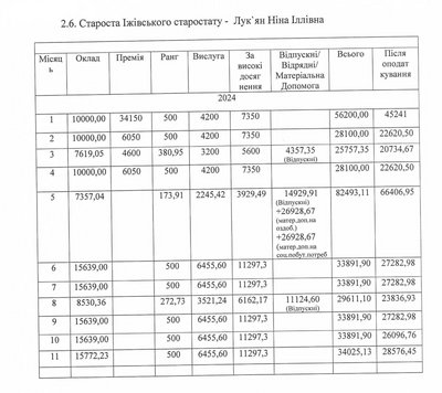 Які зарплати керівників Чудейської громади на Буковині Які зарплати керівників Чудейської громади на Буковині