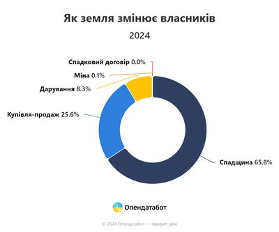 ринок землі на Рівненщині ринок землі на Рівненщині