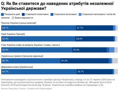 Частка тих, хто пишається державними символами України, зросла порівняно з 2011 р. — опитування Центр Разумкова Частка тих, хто пишається державними символами України, зросла порівняно з 2011 р. — опитування Центр Разумкова