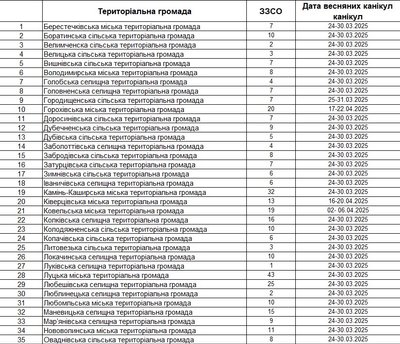 Коли розпочнуться весняні канікули у школах Луцька та області Коли розпочнуться весняні канікули у школах Луцька та області