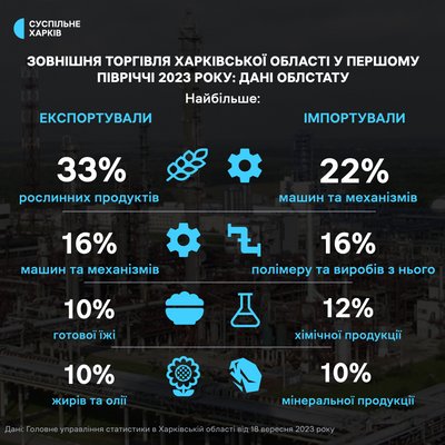 Зовнішня торгівля харківської області у першому півріччі 2023 року: дані областату Зовнішня торгівля харківської області у першому півріччі 2023 року: дані областату