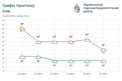 Четвертий день поспіль: у Київ та область знову накрила негода Четвертий день поспіль: у Київ та область знову накрила негода