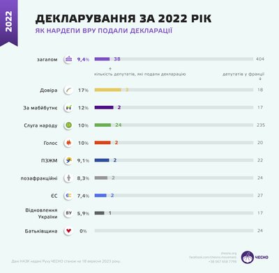 Лише 38 нардепів подали майнові декларації за 2022 рік — Рух ЧЕСНО Лише 38 нардепів подали майнові декларації за 2022 рік — Рух ЧЕСНО