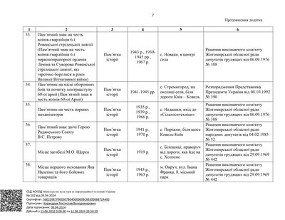Мінкульт дозволив виключити із держреєстру майже пів сотні пам'яток історії на Житомирщині: список Мінкульт дозволив виключити із держреєстру майже пів сотні пам'яток історії на Житомирщині: список