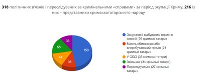 Інфографіка політв'язнів з початку окупації Криму Інфографіка політв'язнів з початку окупації Криму