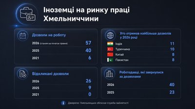 Іноземні працівники на Хмельниччині: кому і скільки видали дозволів на роботу Іноземні працівники на Хмельниччині: кому і скільки видали дозволів на роботу