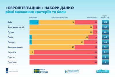 Полтава не отримала жодного бала в дослідженні відкритих даних Полтава не отримала жодного бала в дослідженні відкритих даних
