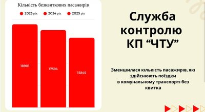 Кількість безквиткових проїздів у 2023, 2024 та 2025 роках у Чернівцях Кількість безквиткових проїздів у 2023, 2024 та 2025 роках у Чернівцях