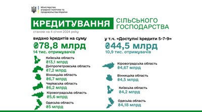 Аграрії Одещини отримали п'ять мільярдів гривень на розвиток у 2023 році Аграрії Одещини отримали п'ять мільярдів гривень на розвиток у 2023 році