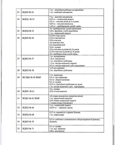 Вакансії у дитсадках Житомира: яких працівників шукають