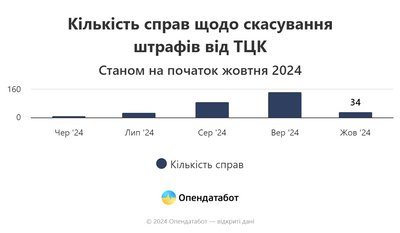 Українські суди розглянули 314 справ щодо скасування нових штрафів від ТЦК — Опендатабот Українські суди розглянули 314 справ щодо скасування нових штрафів від ТЦК — Опендатабот
