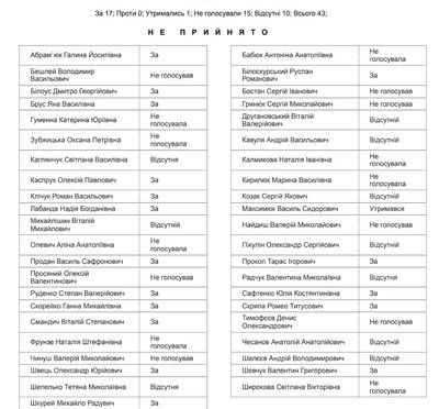 У Чернівцях депутати не підтримали складання повноважень депутатки Шепелько У Чернівцях депутати не підтримали складання повноважень депутатки Шепелько