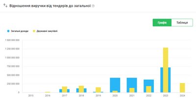 Понад мільярд гривень на дороги за два роки – житомирські підряди миколаївської фірми Понад мільярд гривень на дороги за два роки – житомирські підряди миколаївської фірми