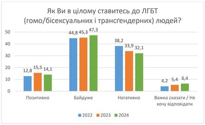 опитування щодо лгбт опитування щодо лгбт