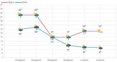 Погода на Волині та у Луцьку з 28 вересня по 2 жовтня Погода на Волині та у Луцьку з 28 вересня по 2 жовтня