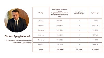 Бунечку та його заступникам у 2024 році нарахували понад 6 мільйонів зарплат, премій та матеріальної допомоги Бунечку та його заступникам у 2024 році нарахували понад 6 мільйонів зарплат, премій та матеріальної допомоги