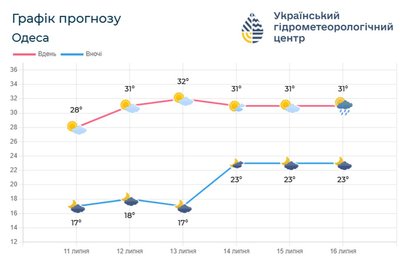 На Одещину йде спека: температура до +37° і надзвичайна пожежна небезпека На Одещину йде спека: температура до +37° і надзвичайна пожежна небезпека