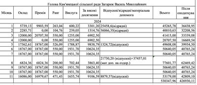 Які зарплати керівників Камʼянецької громади на Буковині