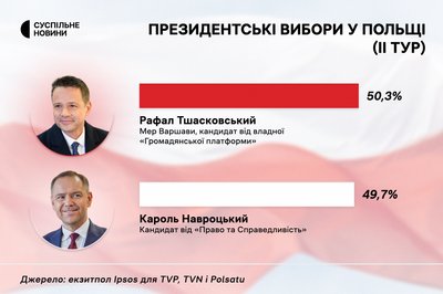 На виборах у Польщі перемагає Тшасковський — екзитпол На виборах у Польщі перемагає Тшасковський — екзитпол