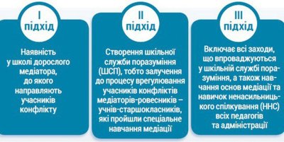 Шкільна медіація: як працює програма боротьби з булінгом у школах Рівного Шкільна медіація: як працює програма боротьби з булінгом у школах Рівного