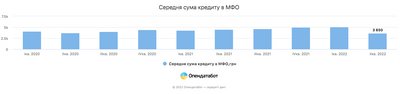 Війна майже вбила мікрокредити: сума виданих МФО позик впала у 12 разів — Опендатабот Війна майже вбила мікрокредити: сума виданих МФО позик впала у 12 разів — Опендатабот