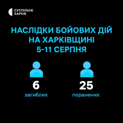 Щонайменше шестеро людей загинули внаслідок обстрілів Харківської області протягом 5-11 серпня, 24 — були поранені Щонайменше шестеро людей загинули внаслідок обстрілів Харківської області протягом 5-11 серпня, 24 — були поранені