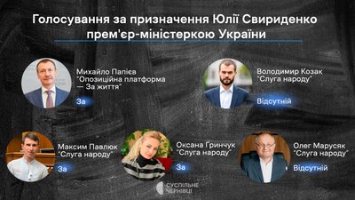 голосування за призначення Юлії Свириденко прем'єр-міністеркою України голосування за призначення Юлії Свириденко прем'єр-міністеркою України