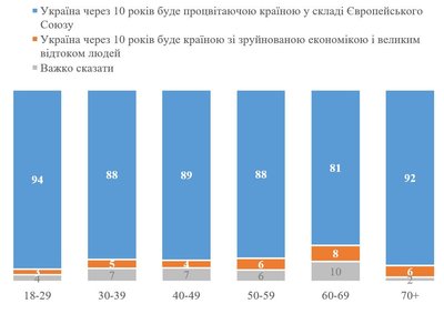 88% українців вважають, що через 10 років Україна буде у складі ЄС — опитування КМІС 88% українців вважають, що через 10 років Україна буде у складі ЄС — опитування КМІС
