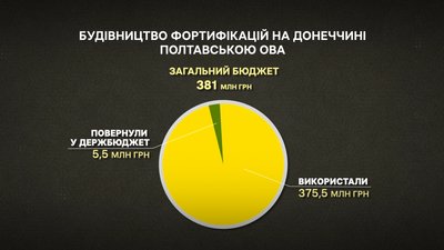 Скандал про розтрату 200 мільйонів: що з фортифікаціями на Донеччині, які будувала Полтавська ОВА Скандал про розтрату 200 мільйонів: що з фортифікаціями на Донеччині, які будувала Полтавська ОВА