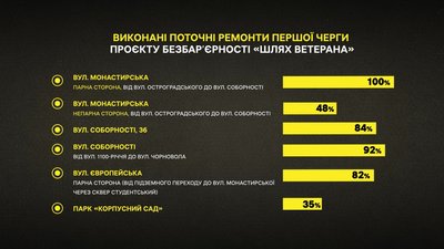 Безбар’єрні маршрути у Полтаві: що вже зробили і що не витримало зиму Безбар’єрні маршрути у Полтаві: що вже зробили і що не витримало зиму