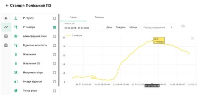 Березневі температурні рекорди на Житомирщині: що кажуть науковці і метеорологи Березневі температурні рекорди на Житомирщині: що кажуть науковці і метеорологи