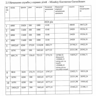 Які зарплати керівників Чудейської громади на Буковині Які зарплати керівників Чудейської громади на Буковині