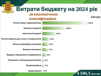 На ЗСУ — %. Основні цифри бюджету Чернівців на 2024 рік На ЗСУ — %. Основні цифри бюджету Чернівців на 2024 рік