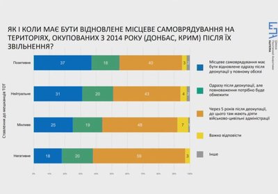 Ukrainalılarnıñ 47%-i tüşüne ki, Qırım işğalden azat etilecek soñ muhtariyet statusı olmalı — araştırma Ukrainalılarnıñ 47%-i tüşüne ki, Qırım işğalden azat etilecek soñ muhtariyet statusı olmalı — araştırma