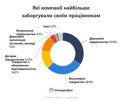 Скільки компаній на Рівненщині заборгували зарплату працівникам у 2024 році Скільки компаній на Рівненщині заборгували зарплату працівникам у 2024 році