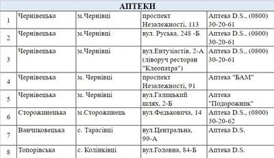 Аптеки, магазини, заправки: адреси закладів, які працюватимуть в Чернівцях та області у випадку блекауту Аптеки, магазини, заправки: адреси закладів, які працюватимуть в Чернівцях та області у випадку блекауту