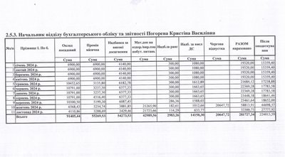 Які зарплати керівників Рукшинської громади на Буковині