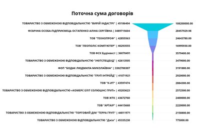 Яка громада Житомирщини купила найбільше безпілотників через Prozorro у 2024 році Яка громада Житомирщини купила найбільше безпілотників через Prozorro у 2024 році