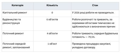 Дороги Житомирської області 2026 — що ремонтують, на якому етапі, хто виконує роботи і скільки заплатили виконавцям Дороги Житомирської області 2026 — що ремонтують, на якому етапі, хто виконує роботи і скільки заплатили виконавцям