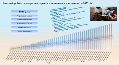 Останні в рейтингу ОВА. Чому Чудейська громада на Буковині не вважається спроможною — пояснення голови Останні в рейтингу ОВА. Чому Чудейська громада на Буковині не вважається спроможною — пояснення голови