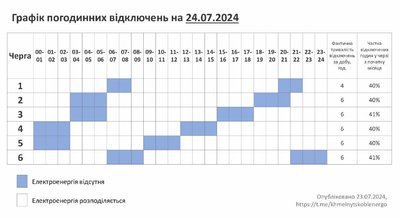 Вимкнень буде менше: графік відключення світла на Хмельниччині 24 липня Вимкнень буде менше: графік відключення світла на Хмельниччині 24 липня