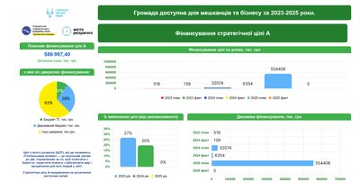 У Сумах можна слідкувати за виконанням Стратегії розвитку онлайн У Сумах можна слідкувати за виконанням Стратегії розвитку онлайн