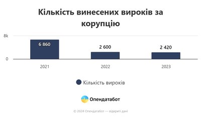 Корупція Корупція